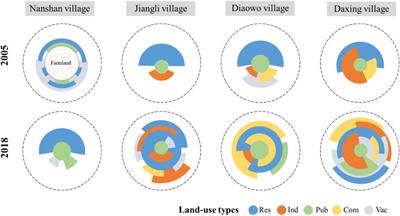 Mixed Land Uses and Community Decline: Opportunities and Challenges for Mitigating Residential Vacancy in Peri-Urban Villages of China